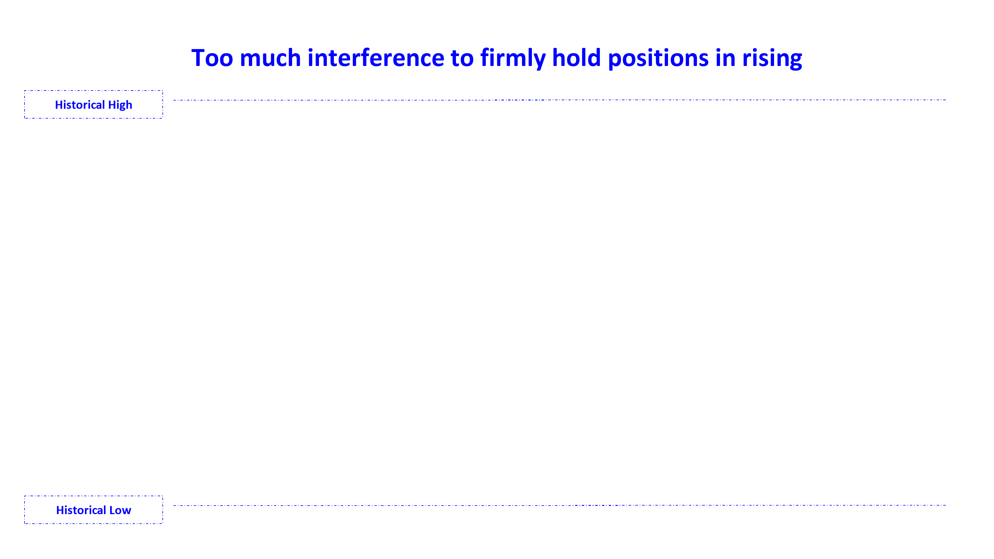 too much interference to firmly hold positions in rising en
